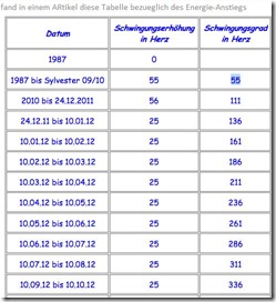 schwingungssteigerung